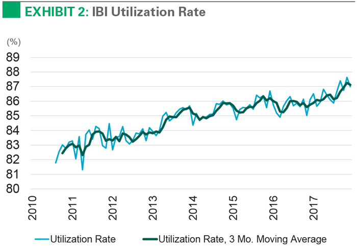 Exhibit 2 IBI Utilization Rate Chart