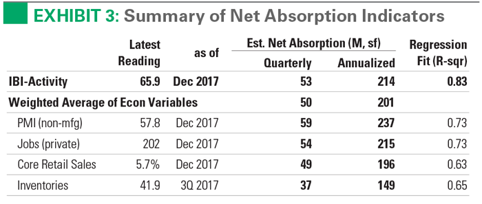 Exhibit 3 Summary of Net Absorption Indicators Chart
