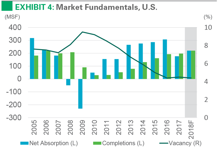 Exhibit 4 Market Fundamentals US Chart