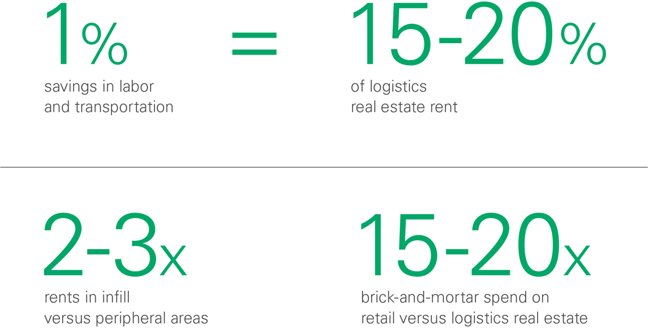 Supply Chain Statistics