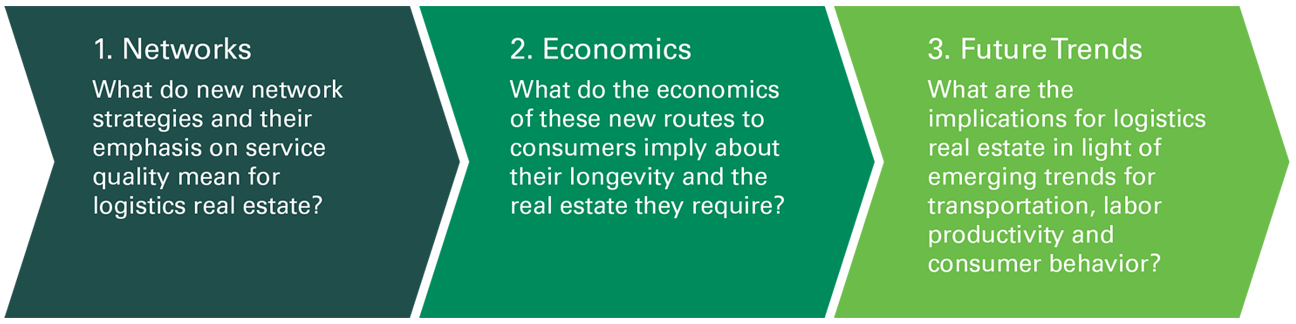Supply Chain future trends Supply Chain future trends