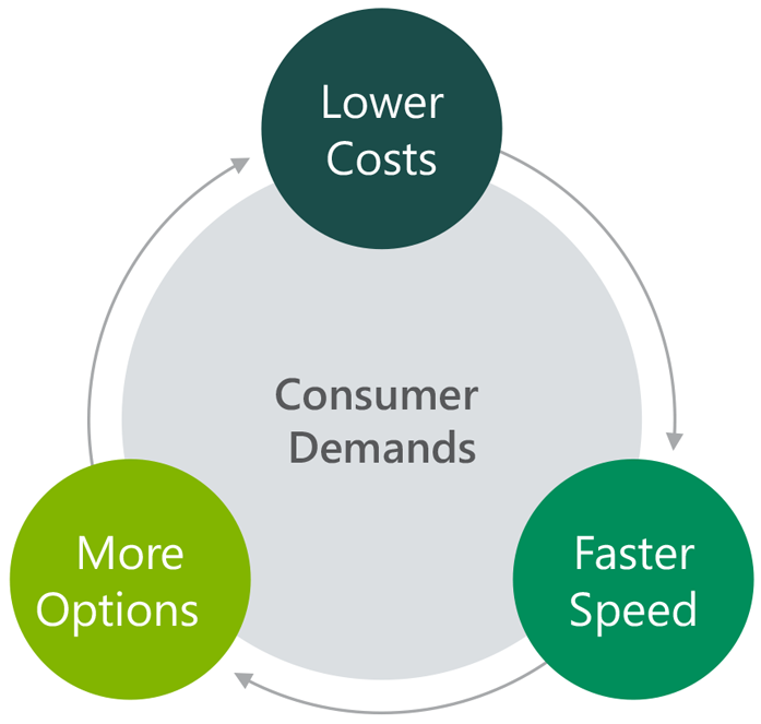 Supply Chain consumer demands