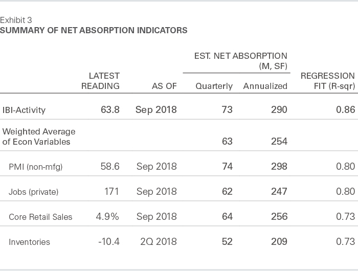 Summary of Net Absorption Indicators - October 2018