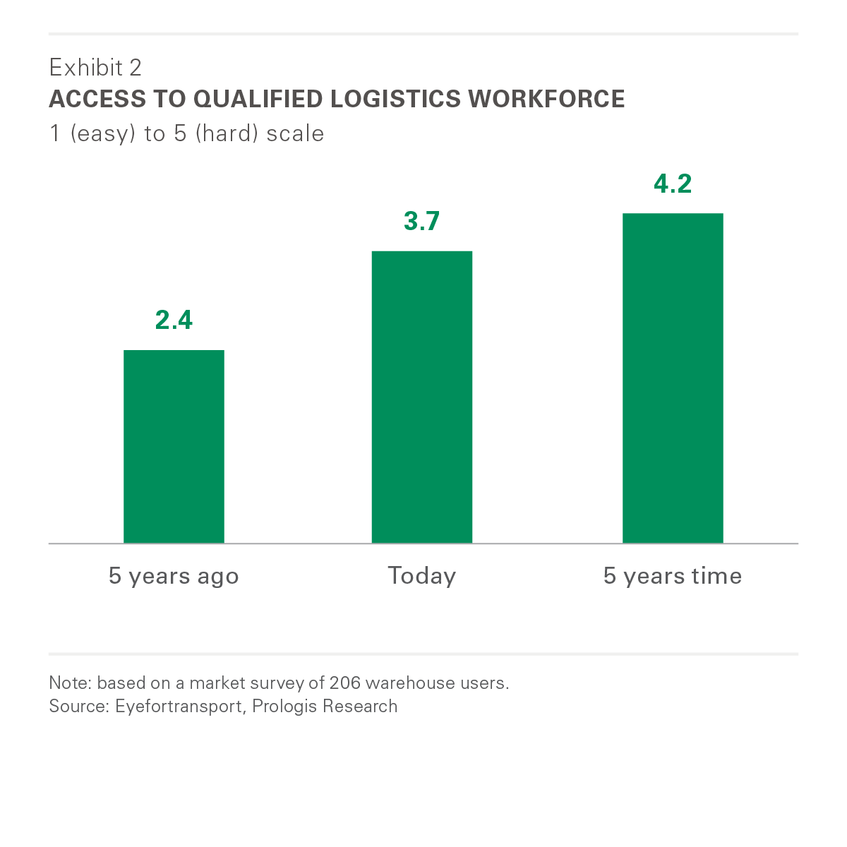 Labor Report - Access to Qualified Logistics Workforce Access to Qualified Logistics Workforce