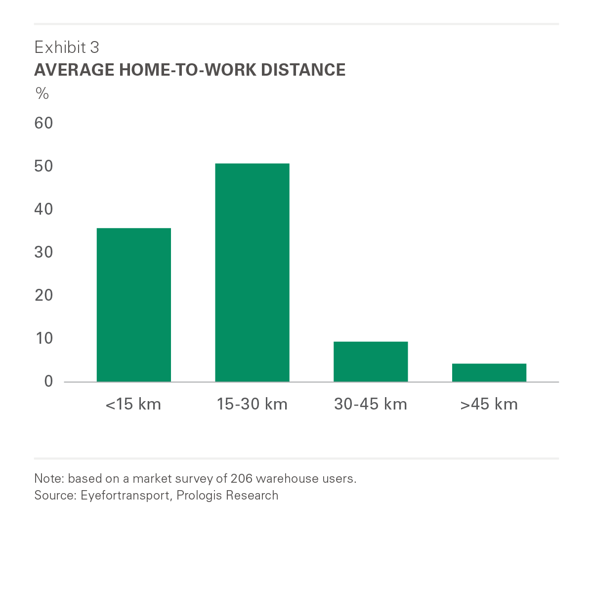 Labor Report - Average Home to Work Distance Average Home to Work Distance