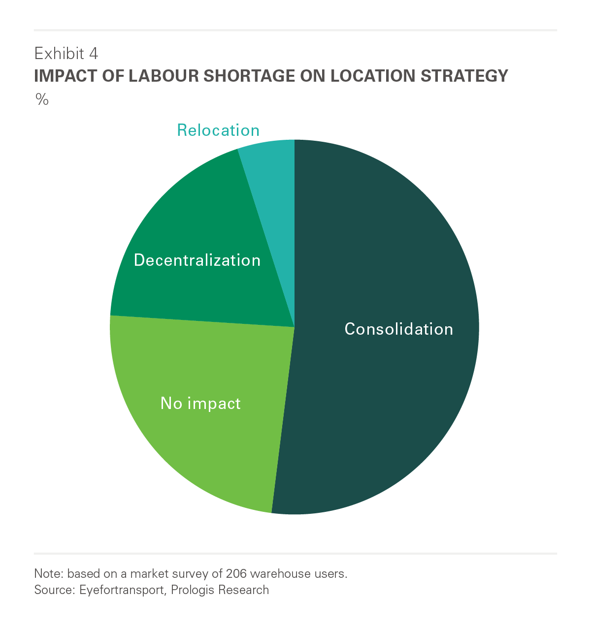 Impact of Labour Shortage on Location Strategy