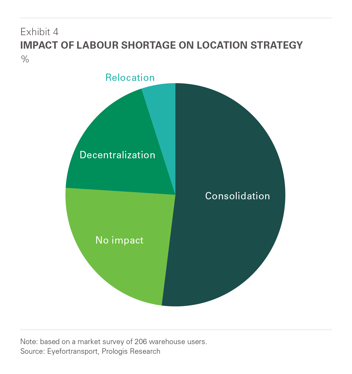 Labor Report - Impact of Labour Shortage on Location Strategy Impact of Labour Shortage on Location Strategy
