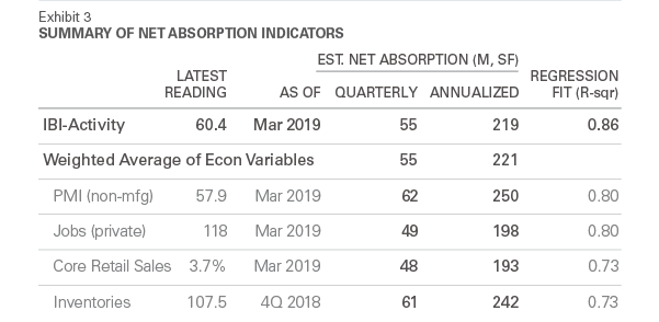 Summary of Net Absorption Indicators - April 2019