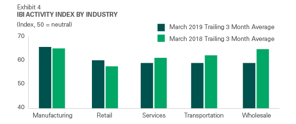IBI Activity Index by Industry - April 2019