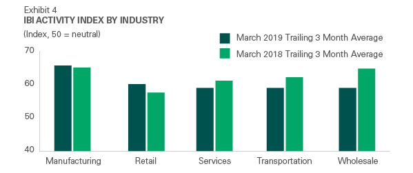 IBI Activity Index by Industry - April 2019 IBI Activity Index by Industry - April 2019