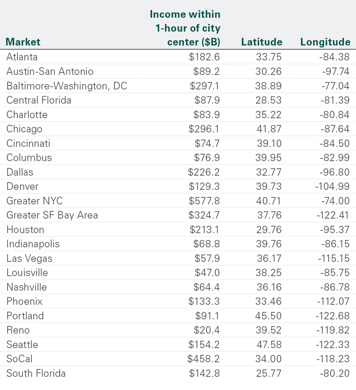 Appendix 1 - Income reach from city center