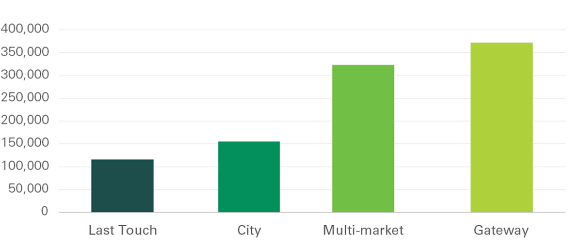 Exhibit 10 - Average building size by category Exhibit 10 - Average building size by category