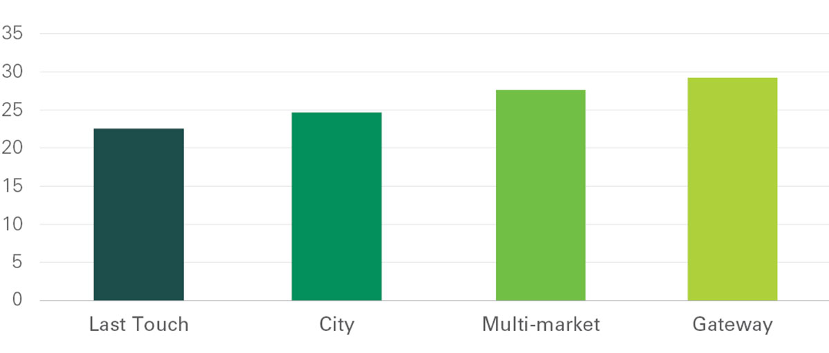 Exhibit 11 - Average building clear height by category Exhibit 11 - Average building clear height by category