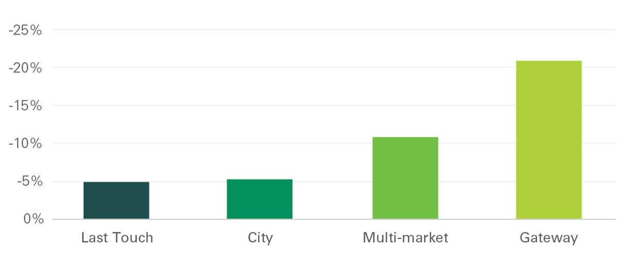 Exhibit 14 - Congestion risk by category