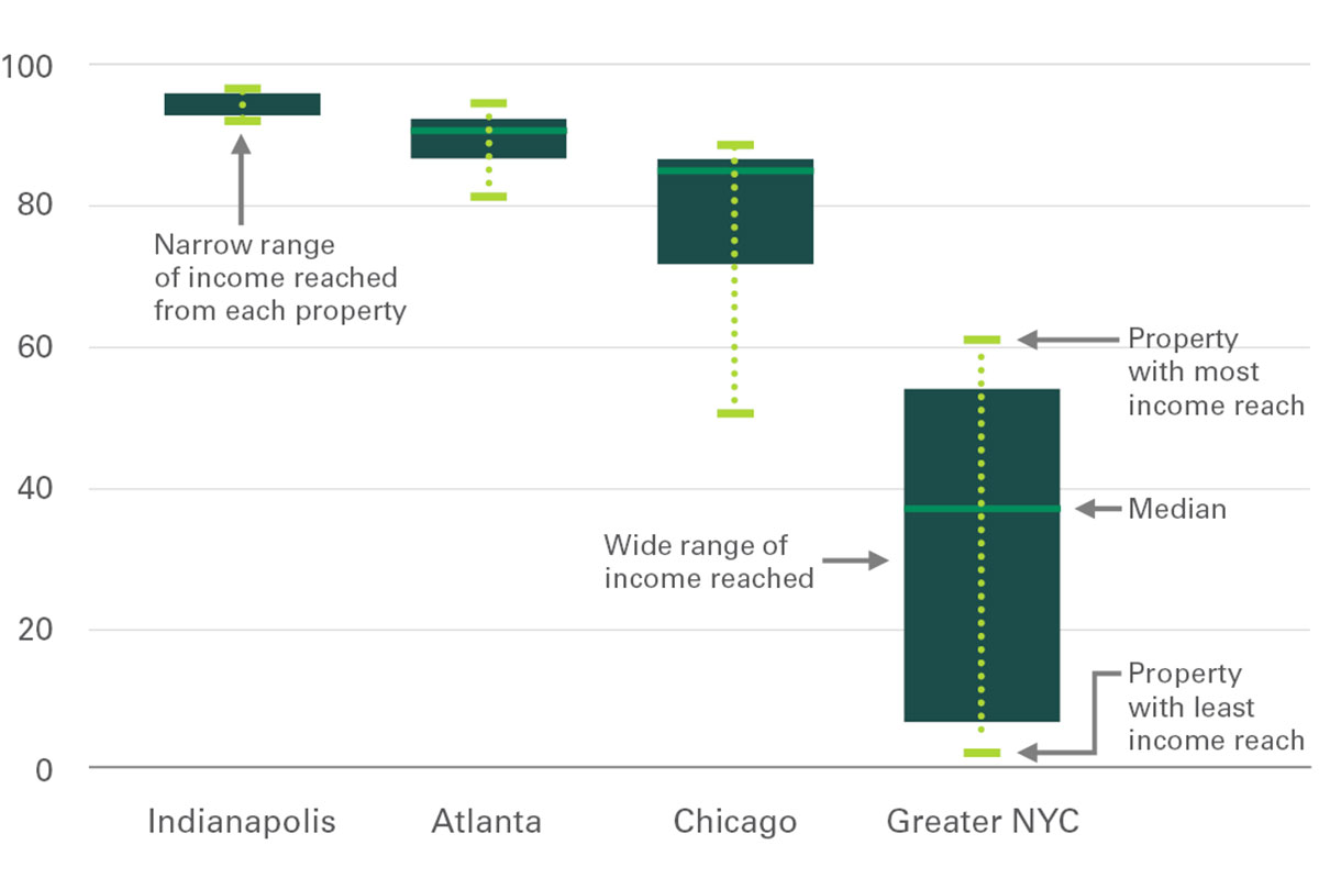 Market penetration range