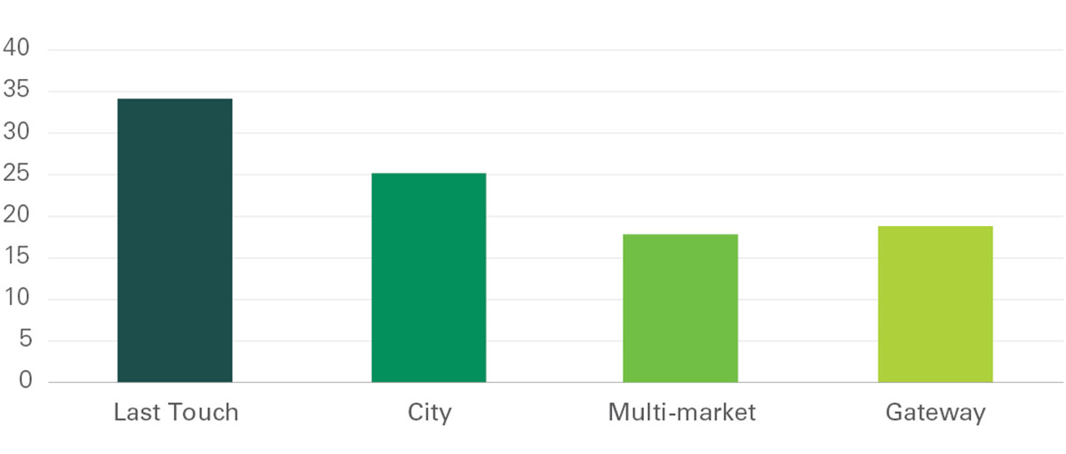 Exhibit 9 - Average building age by category Exhibit 9 - Average building age by category