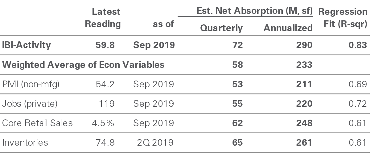 Summary of Net Absorption - October 2019 IBI Summary of Net Absorption - October 2019 IBI