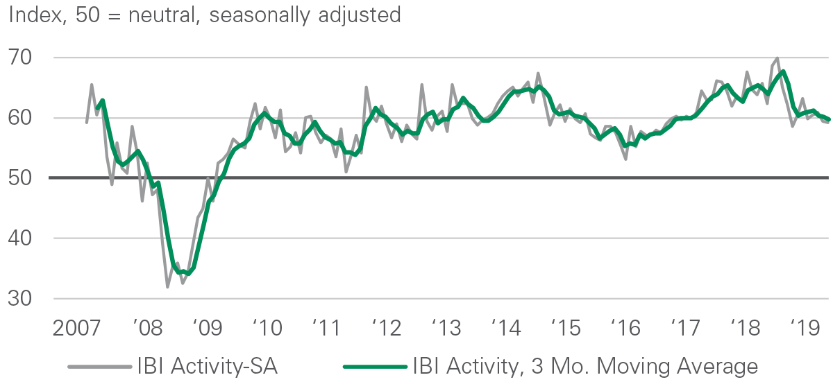 IBI Activity Index - October 2019 IBI Activity Index - October 2019