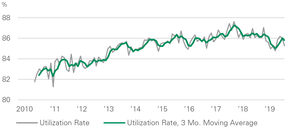 Utilization Rate - October 2019 IBI