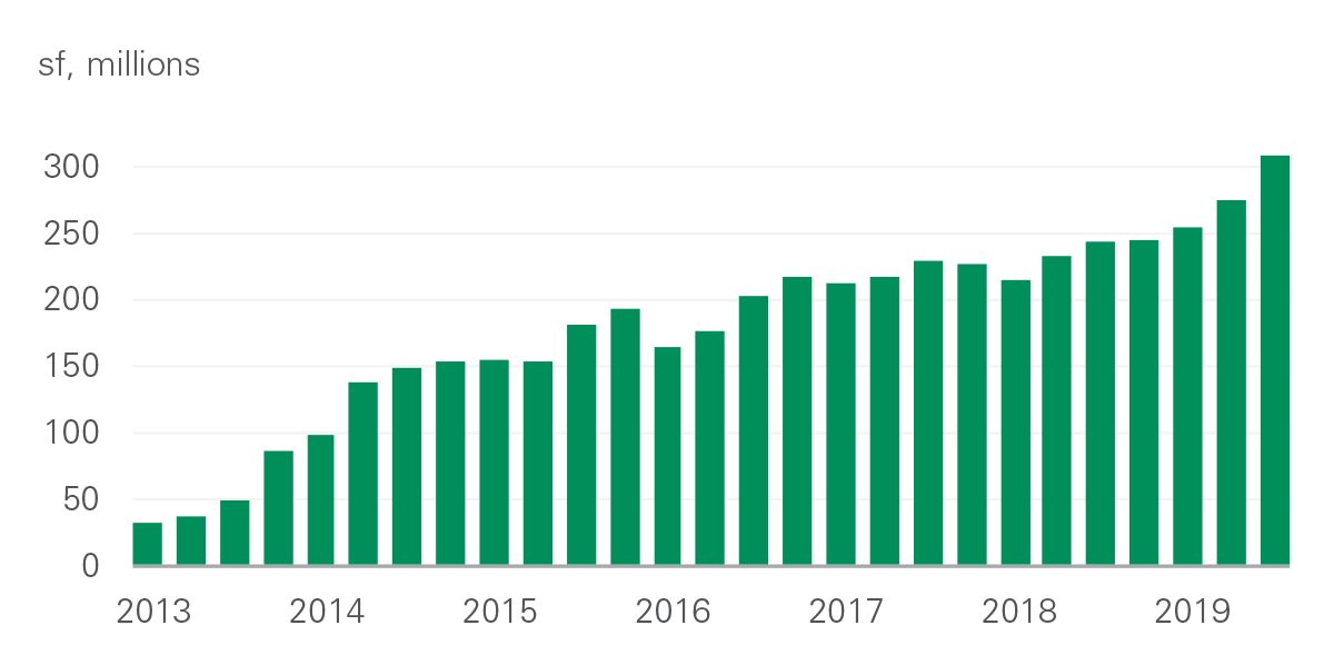 Under Construction - October 2019 IBI