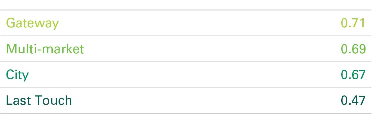 Property Classifications - Exhibit 4