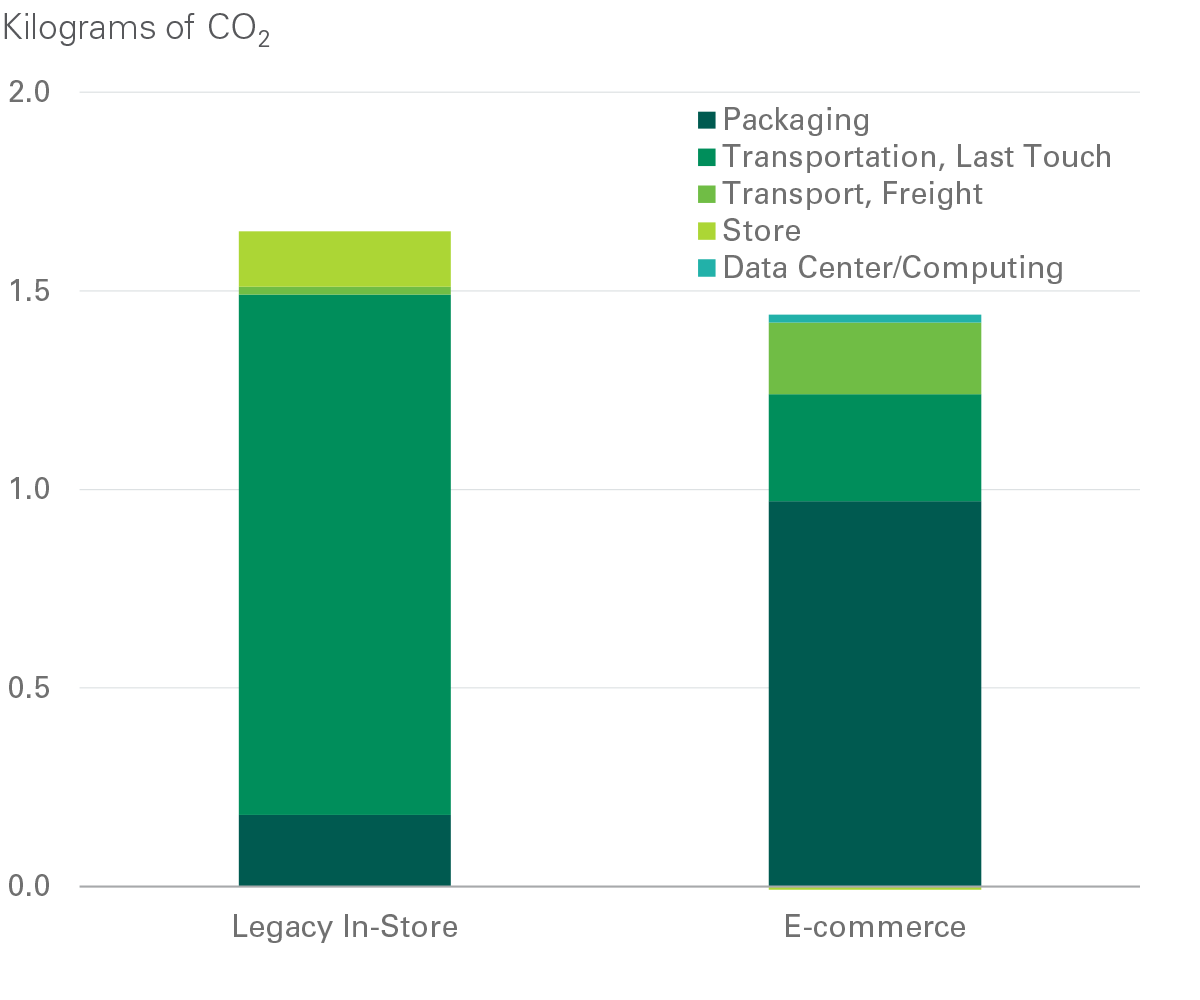 Carbon Dioxide Emissions By Retail Format