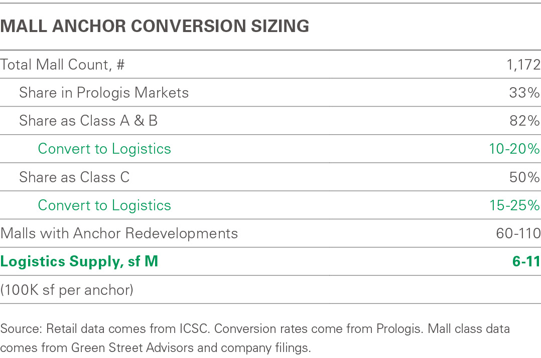 Research Report - Mall Anchor Conversions