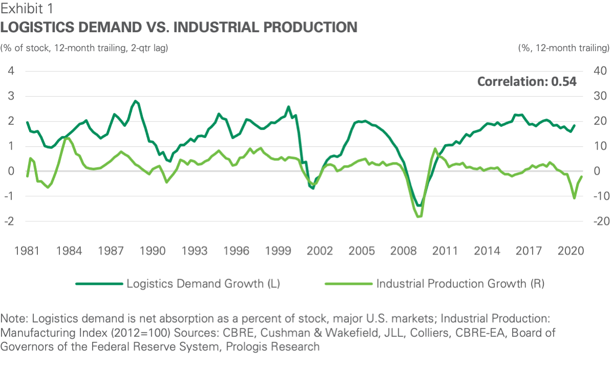 Exhibit 1 - Logistics Demands vs Industrial Production Exhibit 1 - Logistics Demands vs Industrial Production