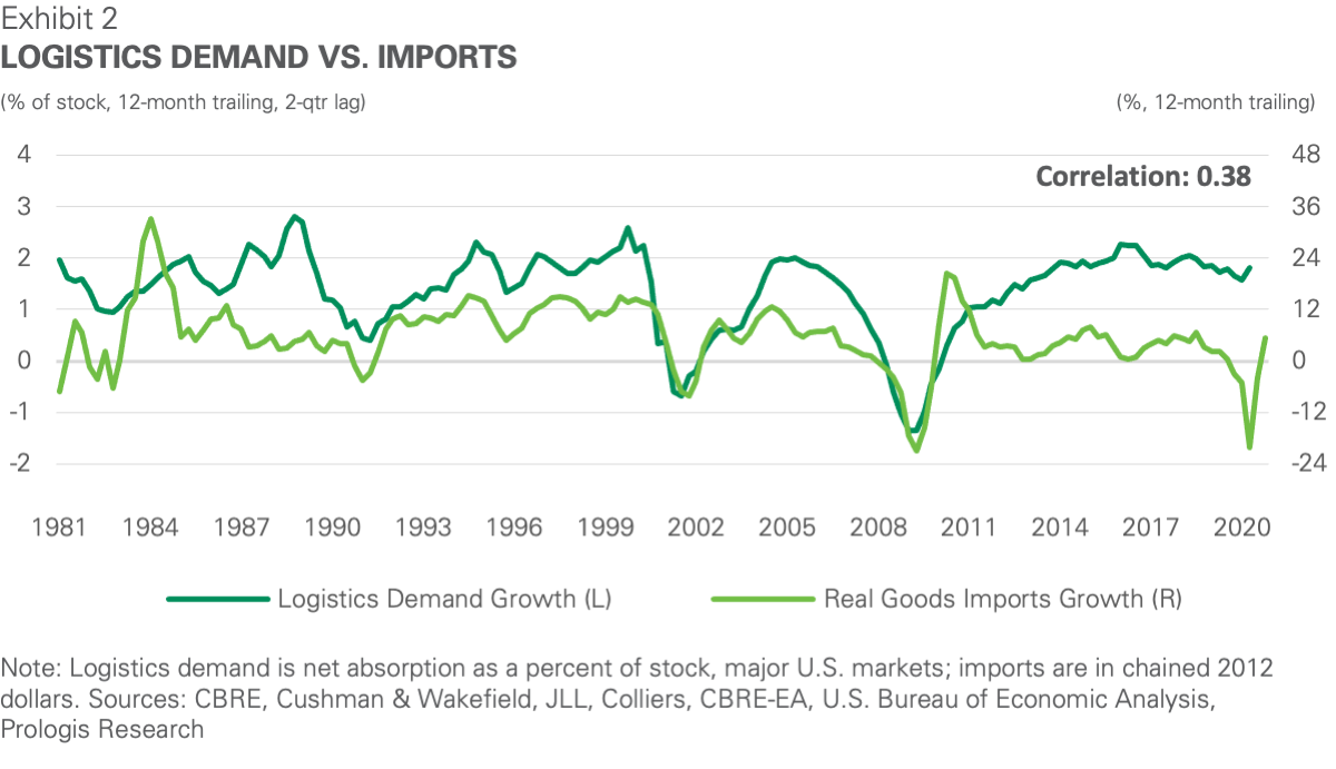 Exhibit 2 - Logistics Demands vs Imports