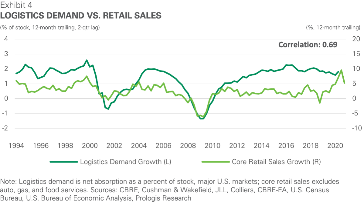 Exhibit 4 - Logistics Demands vs Retail Sales