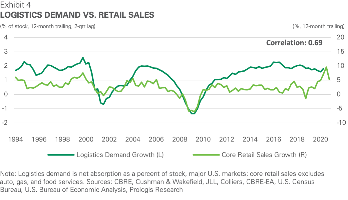 Exhibit 4 - Logistics Demands vs Retail Sales Exhibit 4 - Logistics Demands vs Retail Sales