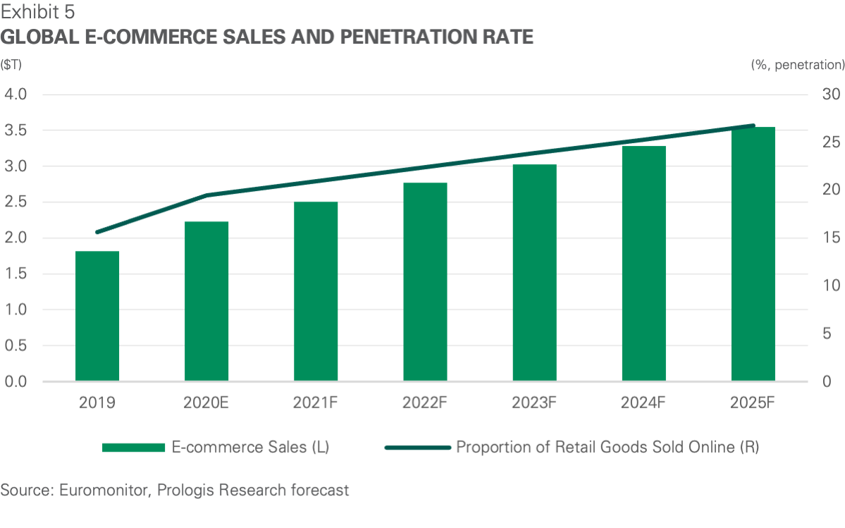 Exhibit 5 - Global E-commerce Sales and Pentration Rate