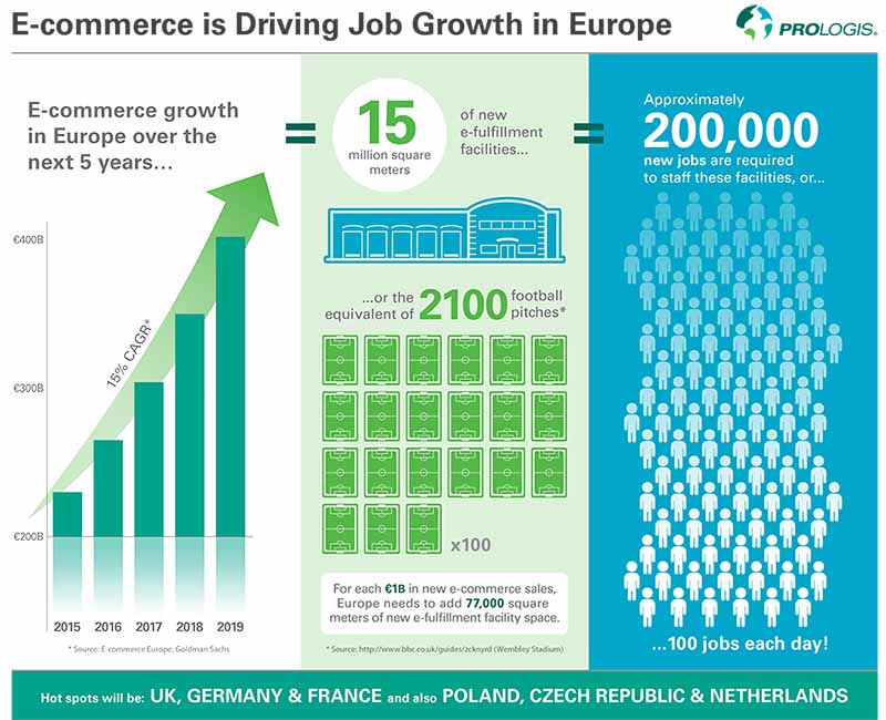 Research - European E-Commerce, E-Fulfilment and Job Creation infographic