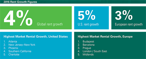 Research - The Prologis Logistics Rent Index - March 2017 rent growth figures