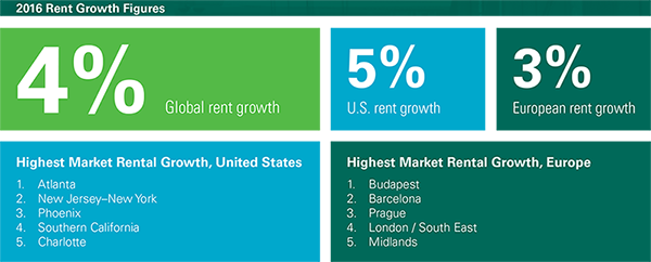 Research - The Prologis Logistics Rent Index - March 2017 rent growth figures Research - The Prologis Logistics Rent Index - March 2017 rent growth figures