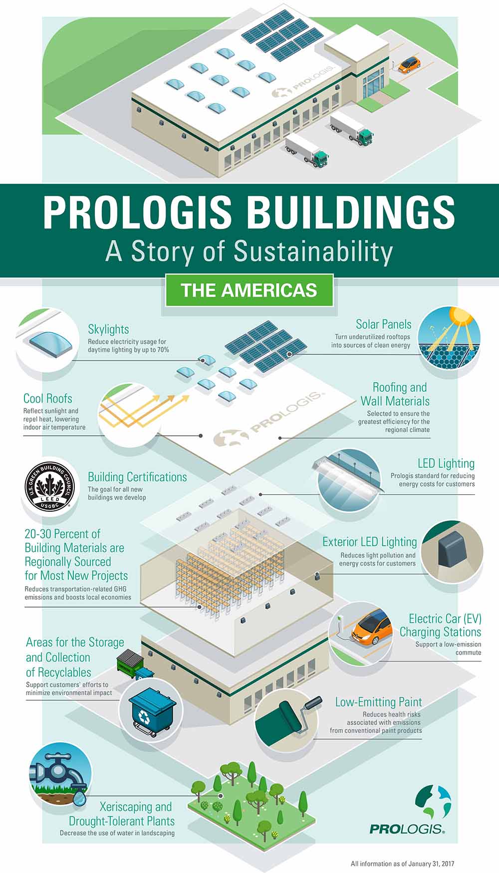 Infographic Sustainable Prologis Warehouses Infographic Sustainable Prologis Warehouses