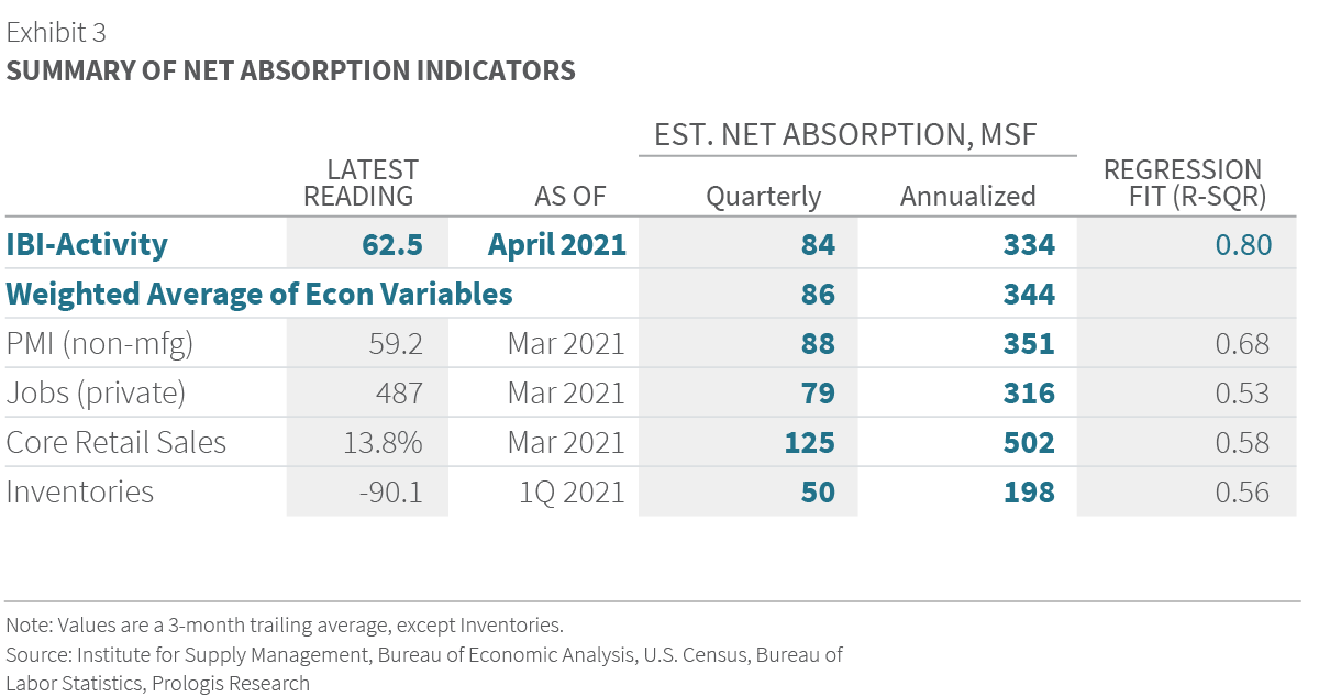 U.S. Industrial Business Indicator™ April 2021 Exhibit 3 U.S. INDUSTRIAL BUSINESS INDICATOR™ April 2021 Exhibit 3