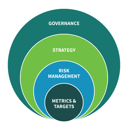 Climate finance disclosures