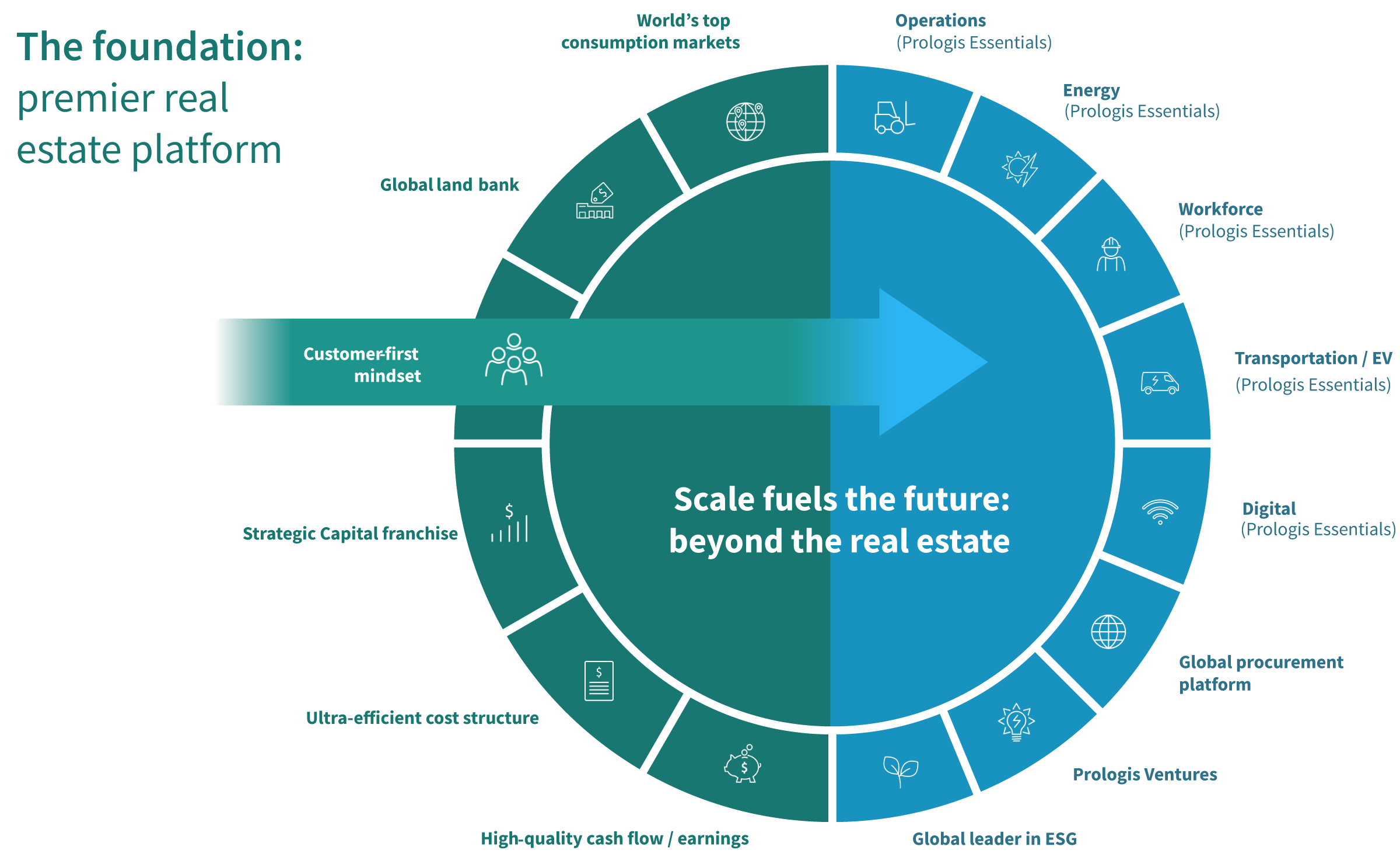 Prologis Differentiators