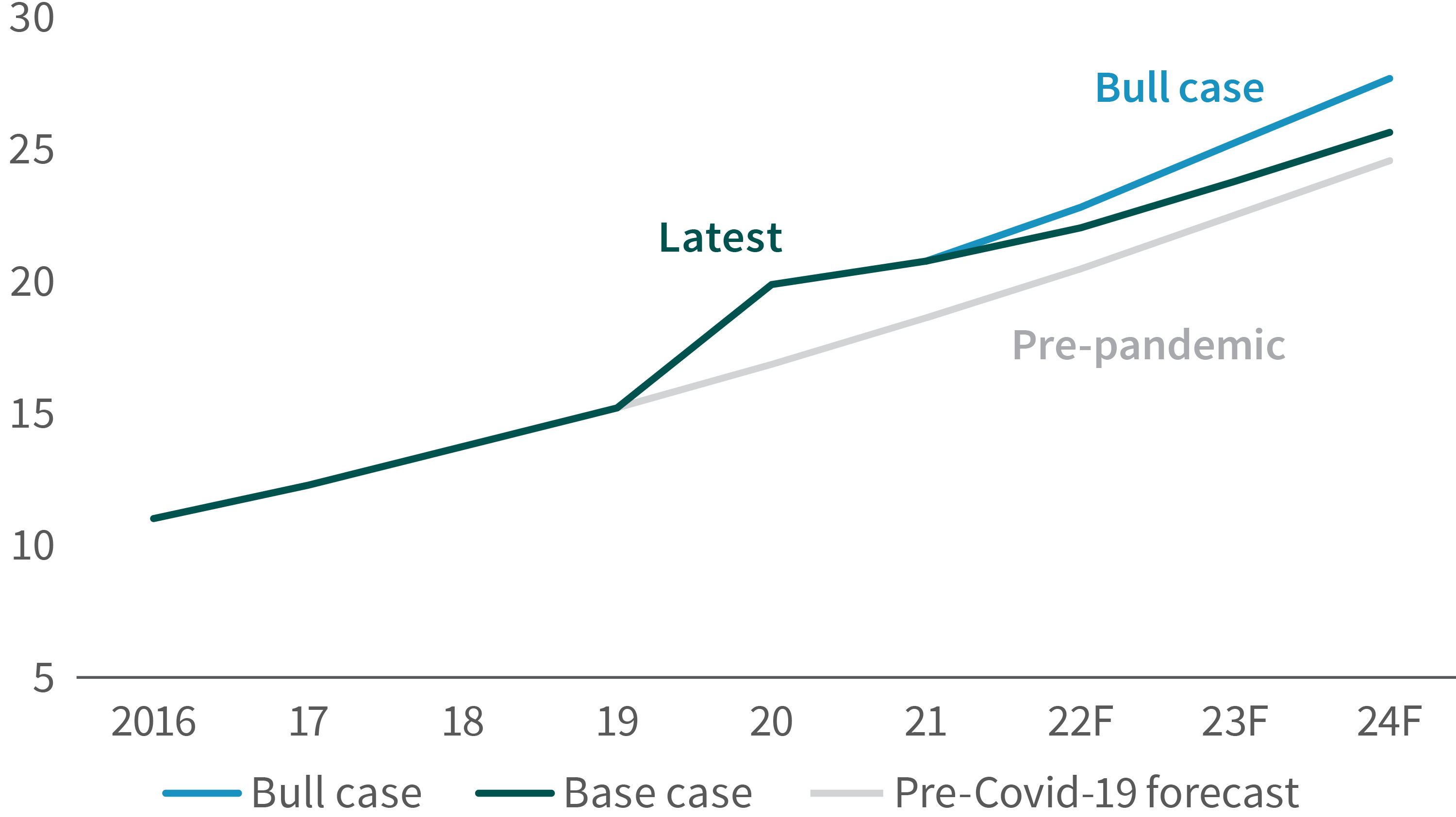 E-commerce Sales Penetration