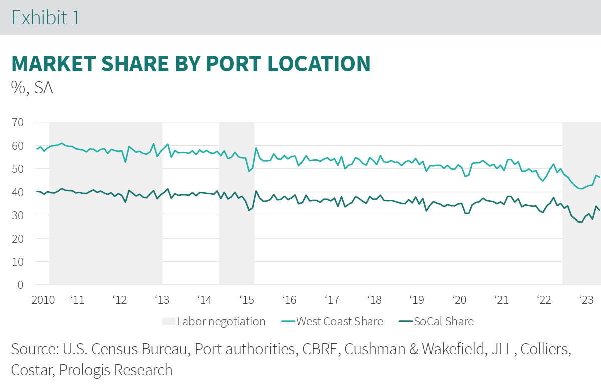 Market Share ny Port Location Graph