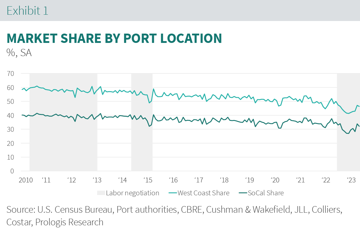 SoCal-Ports-Exhibit-1.png Market Share ny Port Location Graph