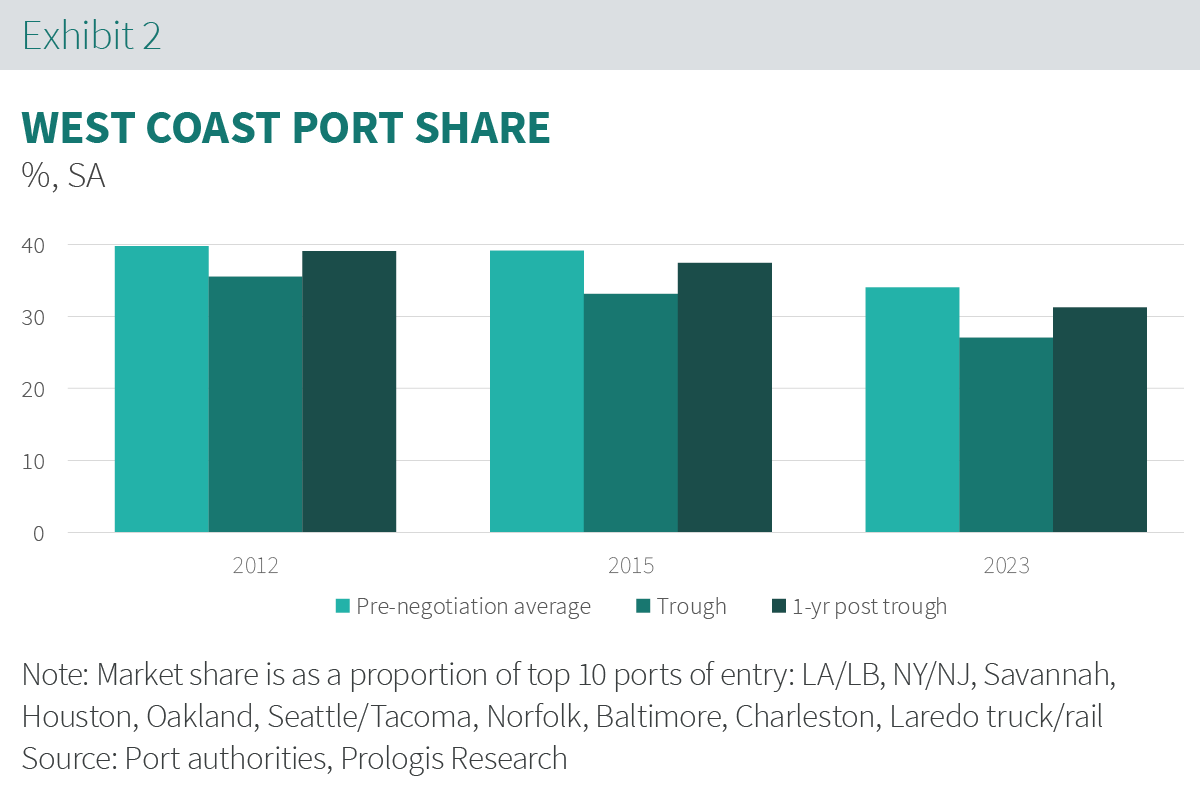 West Coast Port Share Graph