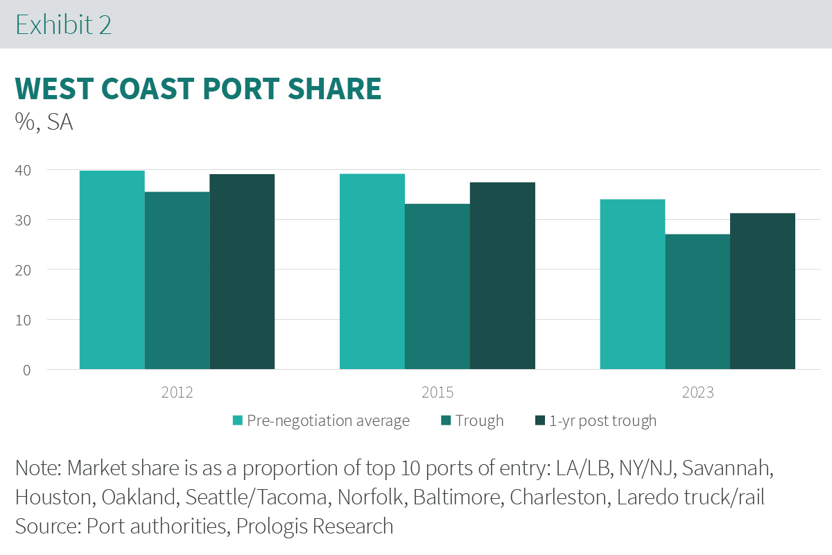 SoCal-Ports-Exhibit-2.png West Coast Port Share Graph