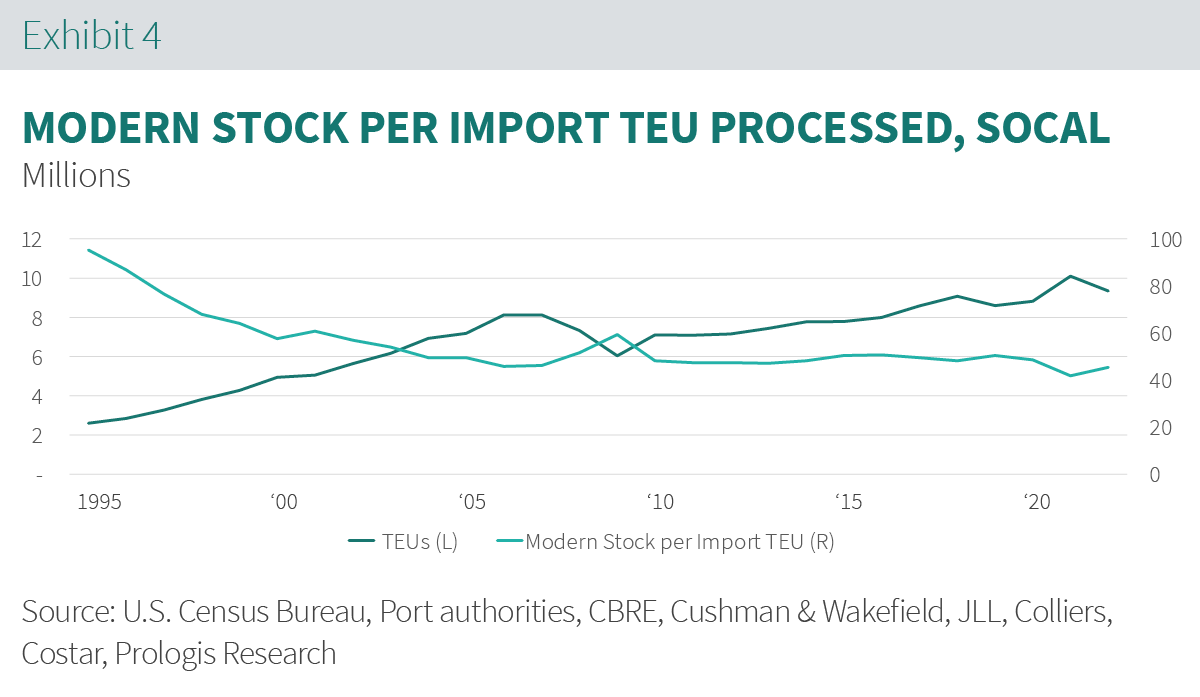 Modern Stock Per Import Graph