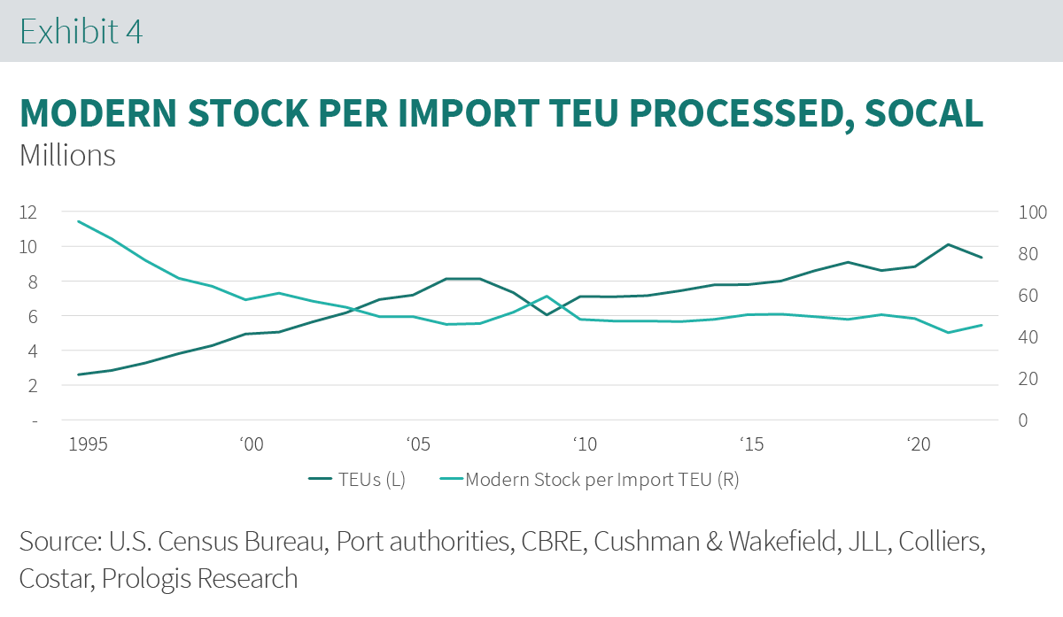 SoCal-Ports-Exhibit-4.png Modern Stock Per Import Graph