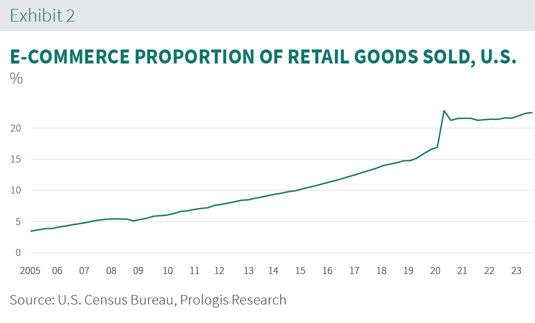 Prologis Ecommerce Proportion of retail chart