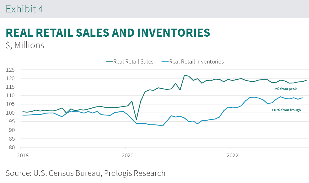 Real Retail Sales Inventory Chart
