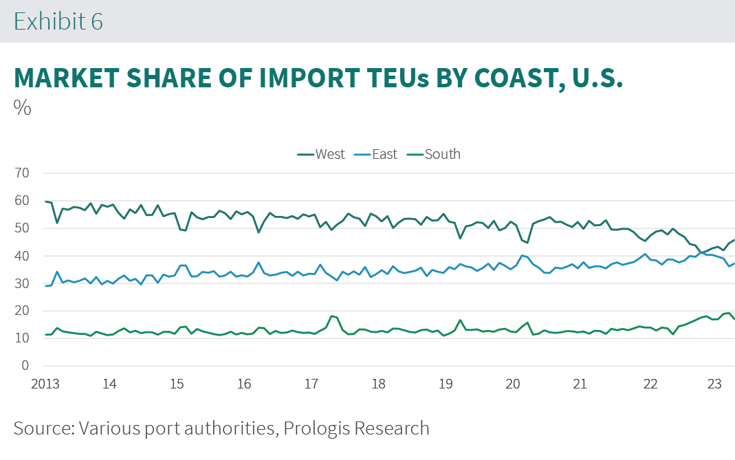 Market Share Import Chart