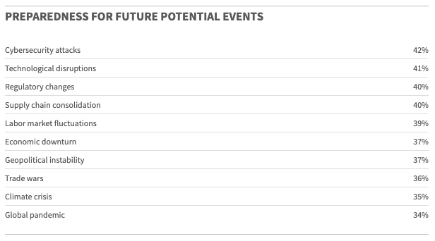 Prepardness for future events graph